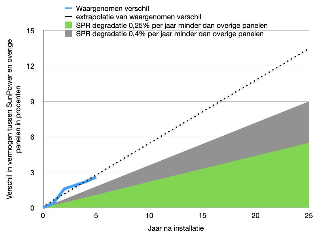 Als het&nbsp;waargenomen verschil in degradatie zich doorzet, hebben SunPower zonnepanelen na 25 jaar zo'n 14% meer vermogen dan andere panelen&nbsp;